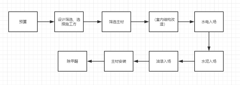 新房装修，流程是什么?有什么需要注意的？？？