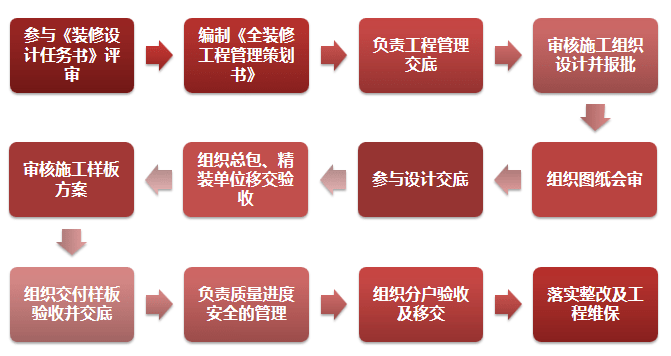 2016装修流程步骤详解_装修刷墙步骤详解_装修流程步骤详解图
