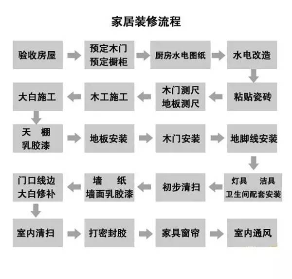装修流程步骤详解图_2016装修流程步骤详解_装修刷墙步骤详解