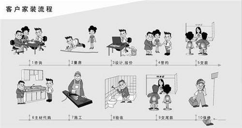 怎么装修房子 新房装修的六大步骤