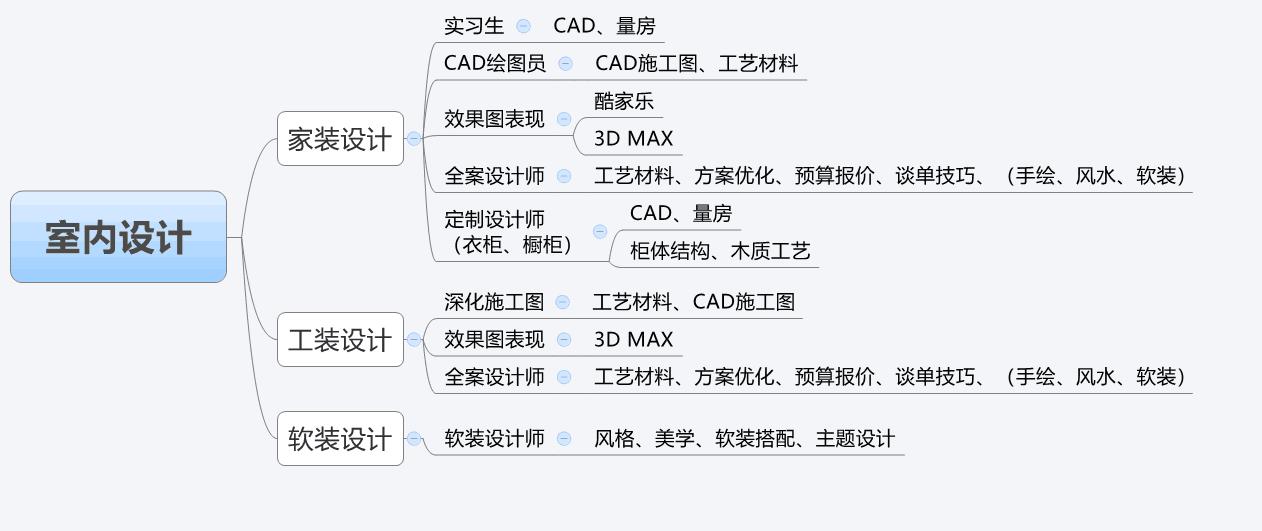 装饰设计教程（室内装修教学视频教程）