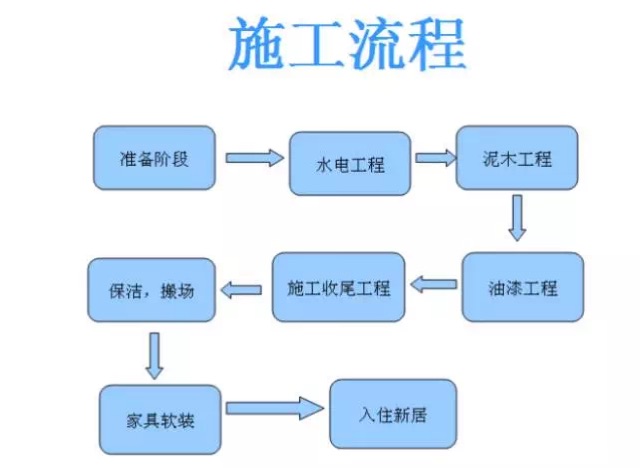 自己装修流程_新房装修流程_装修流程装修不用愁