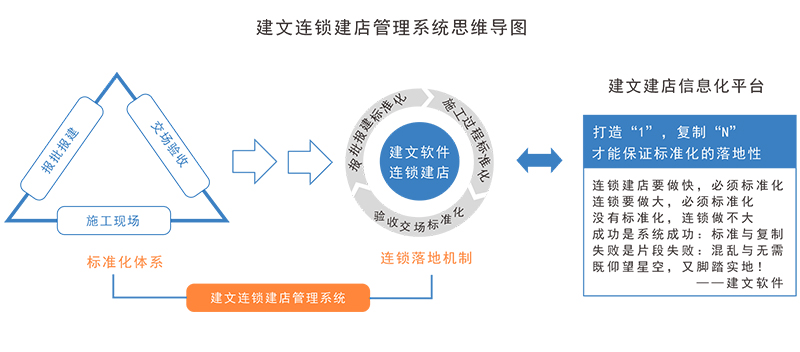 装修公司管理系统_装修管理重要内容_装修管理110号令