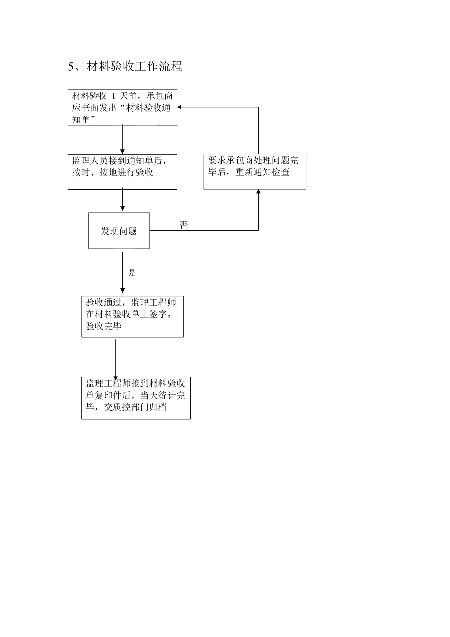 房地产项目精装修基本程序流程图