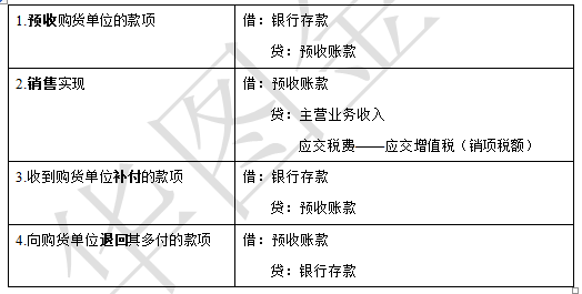 装修费用会计分录_会计基本分录_会计产品销售成本分录