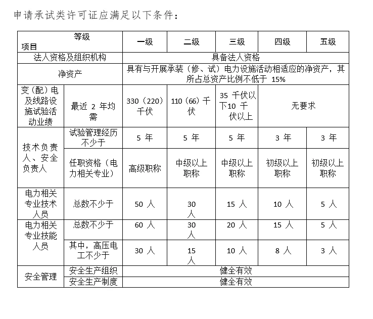 承装修试电力资质代办_焦作承装修试资质代办_承装修试资质