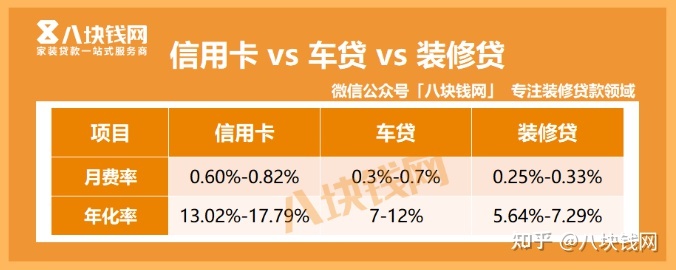 建行装修分期贷款怎么样？年化率怎么算？_八块钱网