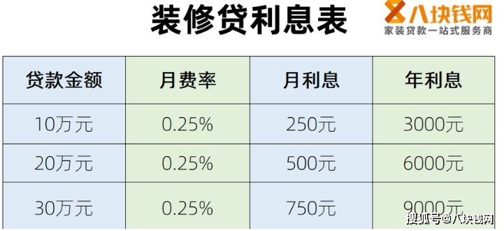 装修贷款利率_公积金贷款装修能贷款多少_2012年贷款基准利率