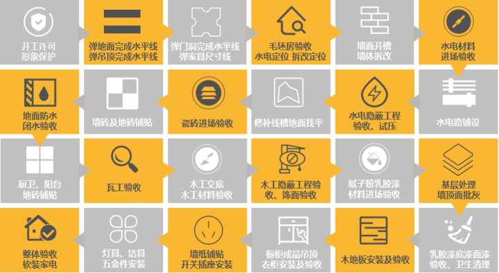 最后，关于装修流程和材料怎么买？